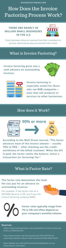 Invoice Factoring 101: What You Need To Know | Triumph Business Capital